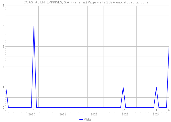COASTAL ENTERPRISES, S.A. (Panama) Page visits 2024 