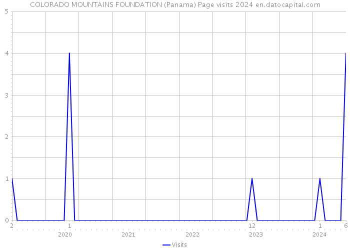 COLORADO MOUNTAINS FOUNDATION (Panama) Page visits 2024 