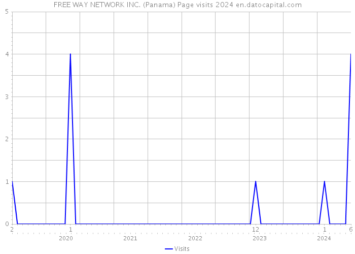 FREE WAY NETWORK INC. (Panama) Page visits 2024 