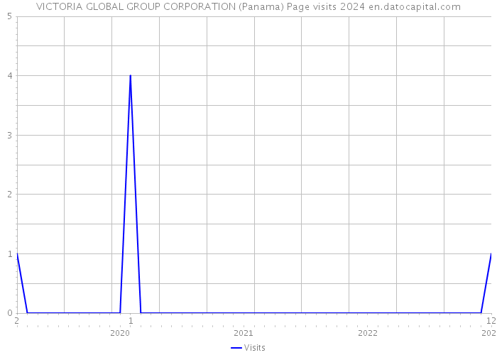 VICTORIA GLOBAL GROUP CORPORATION (Panama) Page visits 2024 