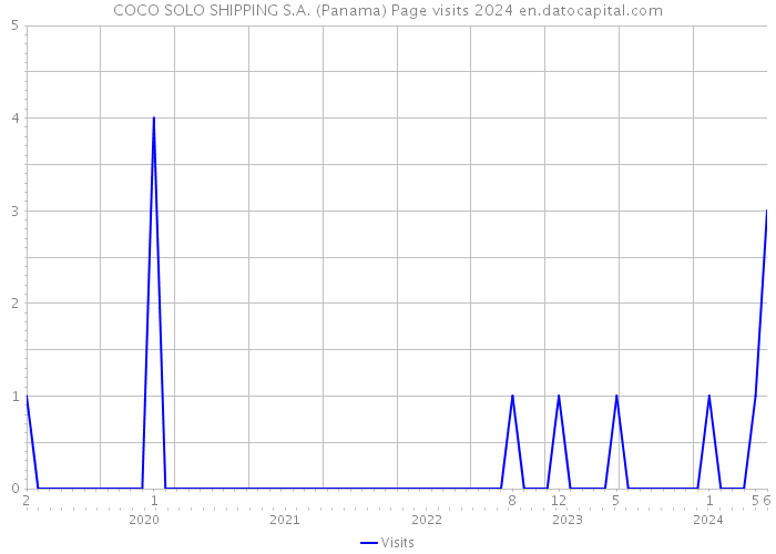 COCO SOLO SHIPPING S.A. (Panama) Page visits 2024 