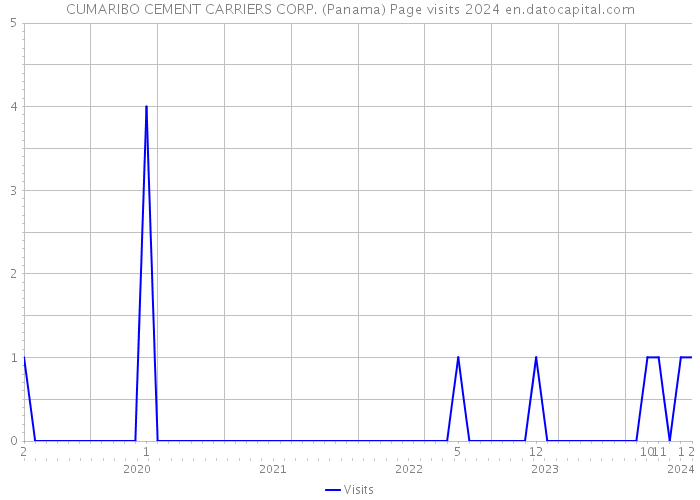 CUMARIBO CEMENT CARRIERS CORP. (Panama) Page visits 2024 