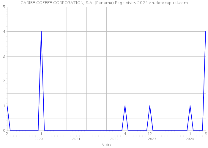 CARIBE COFFEE CORPORATION, S.A. (Panama) Page visits 2024 