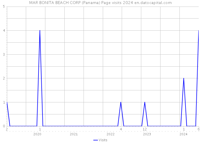 MAR BONITA BEACH CORP (Panama) Page visits 2024 