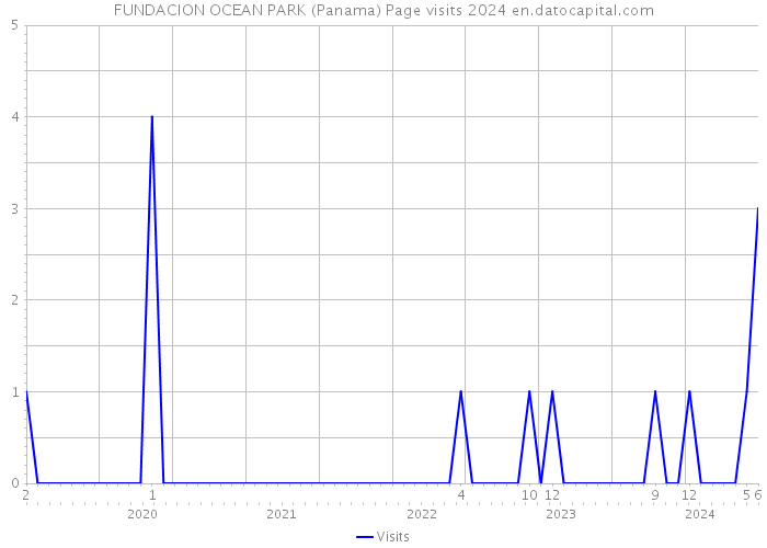 FUNDACION OCEAN PARK (Panama) Page visits 2024 