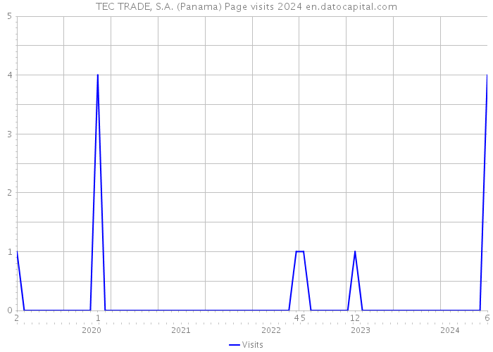 TEC TRADE, S.A. (Panama) Page visits 2024 