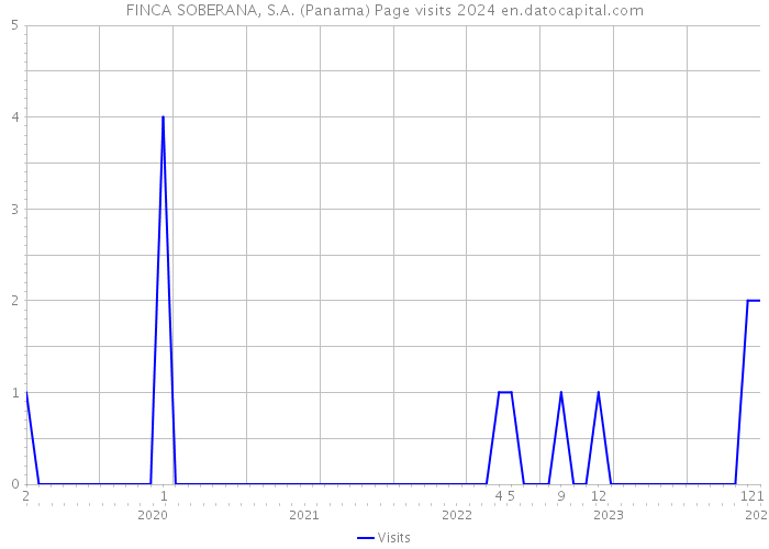 FINCA SOBERANA, S.A. (Panama) Page visits 2024 