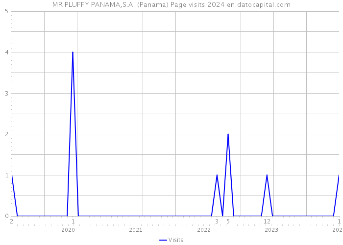 MR PLUFFY PANAMA,S.A. (Panama) Page visits 2024 