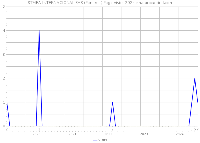 ISTMEA INTERNACIONAL SAS (Panama) Page visits 2024 