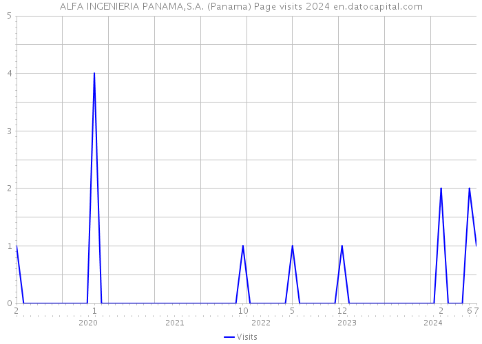 ALFA INGENIERIA PANAMA,S.A. (Panama) Page visits 2024 