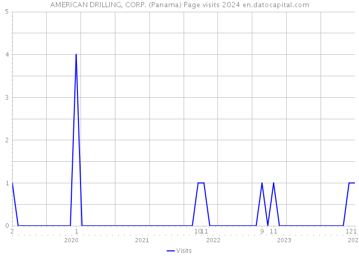 AMERICAN DRILLING, CORP. (Panama) Page visits 2024 