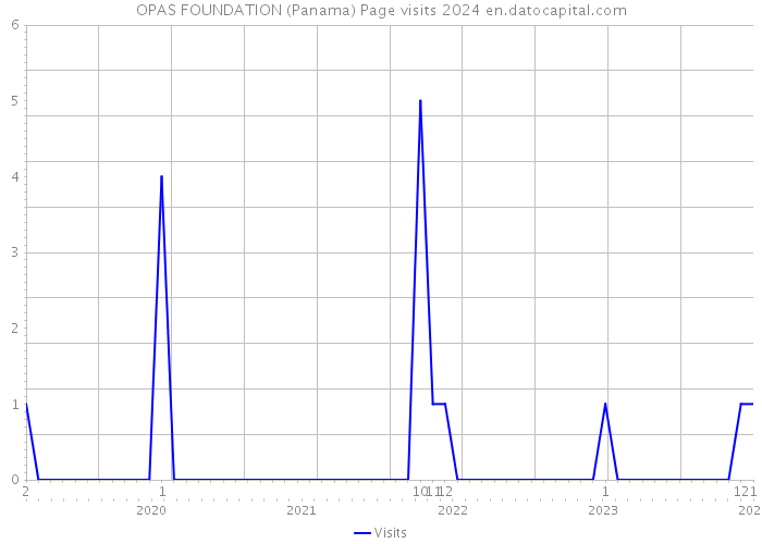 OPAS FOUNDATION (Panama) Page visits 2024 