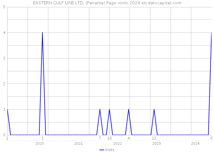 EASTERN GULF LINE LTD. (Panama) Page visits 2024 