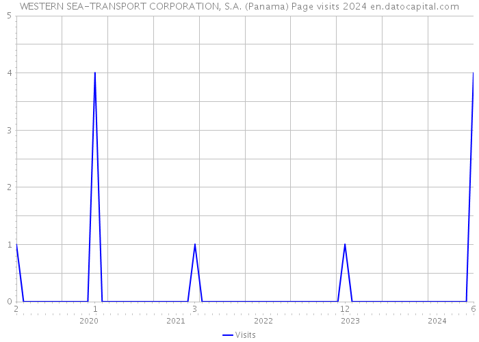 WESTERN SEA-TRANSPORT CORPORATION, S.A. (Panama) Page visits 2024 