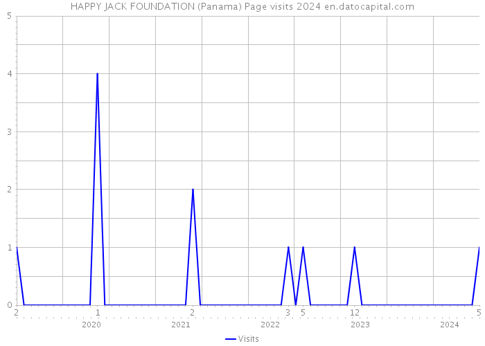 HAPPY JACK FOUNDATION (Panama) Page visits 2024 