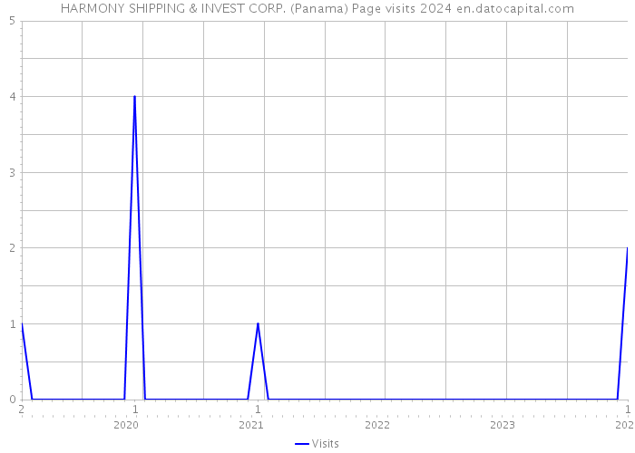 HARMONY SHIPPING & INVEST CORP. (Panama) Page visits 2024 