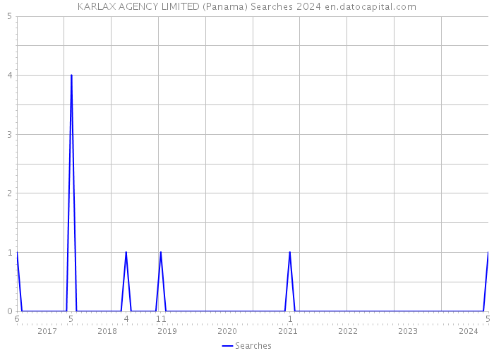 KARLAX AGENCY LIMITED (Panama) Searches 2024 