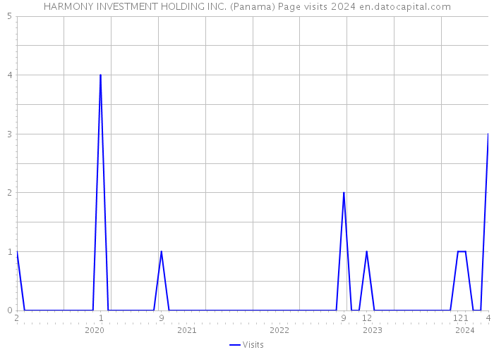 HARMONY INVESTMENT HOLDING INC. (Panama) Page visits 2024 