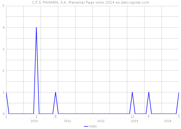 C.F.S. PANAMA, S.A. (Panama) Page visits 2024 