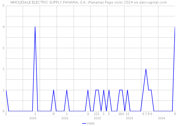 WHOLESALE ELECTRIC SUPPLY PANAMA, S.A. (Panama) Page visits 2024 