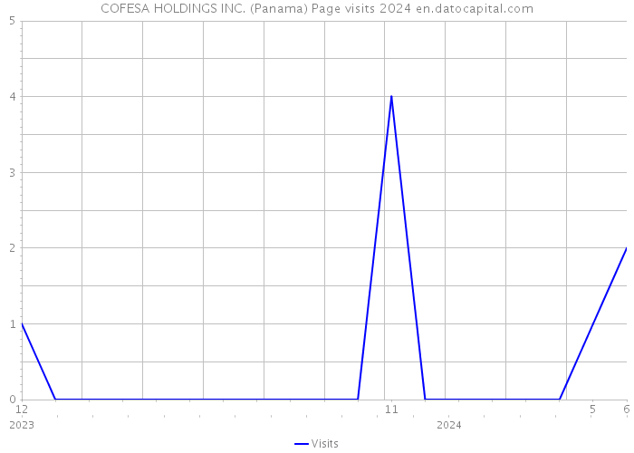 COFESA HOLDINGS INC. (Panama) Page visits 2024 