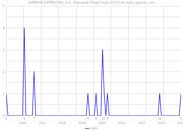 AIRBASE INTERIORS, S.A. (Panama) Page visits 2024 