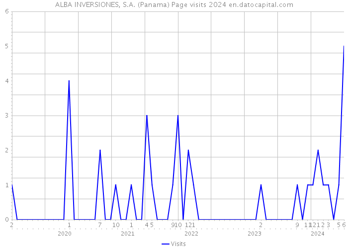 ALBA INVERSIONES, S.A. (Panama) Page visits 2024 