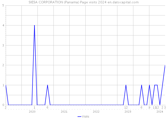 SIESA CORPORATION (Panama) Page visits 2024 