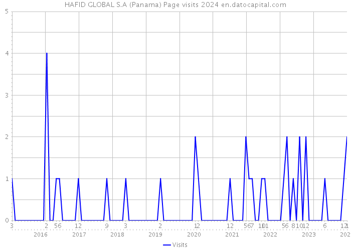 HAFID GLOBAL S.A (Panama) Page visits 2024 