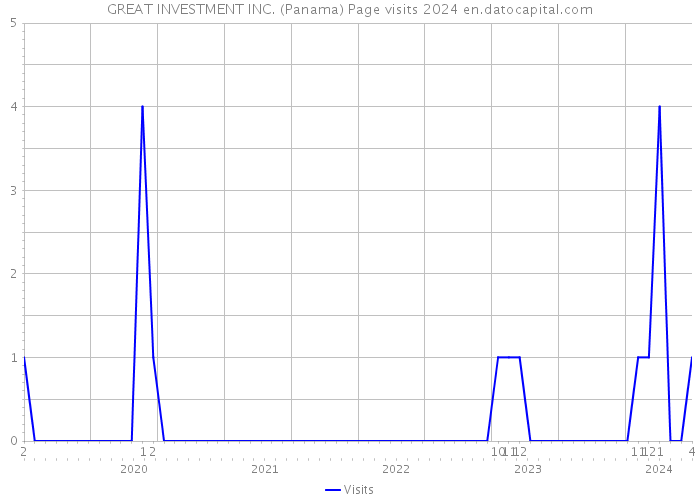 GREAT INVESTMENT INC. (Panama) Page visits 2024 