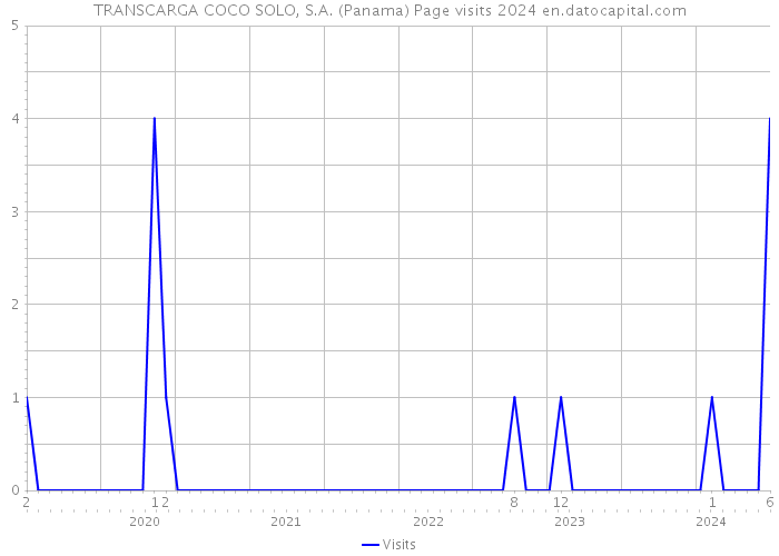 TRANSCARGA COCO SOLO, S.A. (Panama) Page visits 2024 