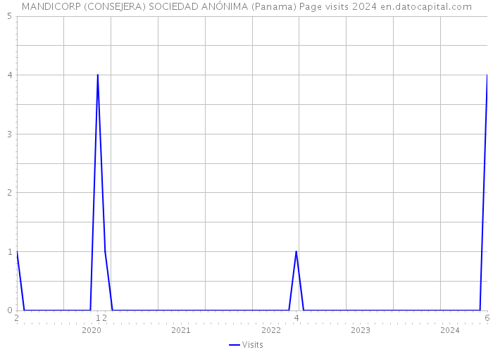MANDICORP (CONSEJERA) SOCIEDAD ANÓNIMA (Panama) Page visits 2024 