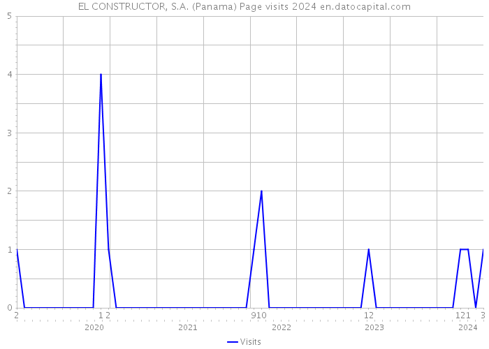 EL CONSTRUCTOR, S.A. (Panama) Page visits 2024 