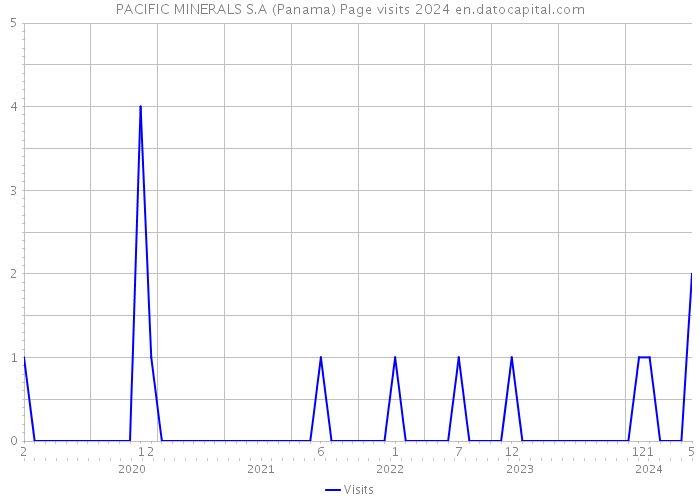 PACIFIC MINERALS S.A (Panama) Page visits 2024 