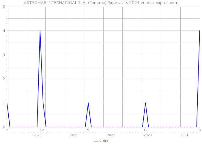 ASTROMAR INTERNACIOAL S. A. (Panama) Page visits 2024 