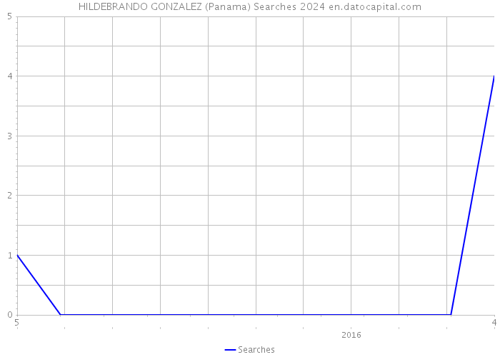 HILDEBRANDO GONZALEZ (Panama) Searches 2024 