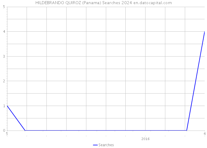HILDEBRANDO QUIROZ (Panama) Searches 2024 