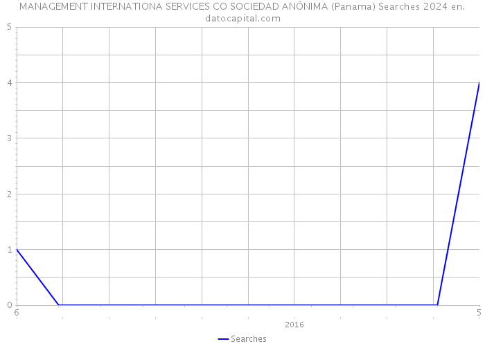 MANAGEMENT INTERNATIONA SERVICES CO SOCIEDAD ANÓNIMA (Panama) Searches 2024 