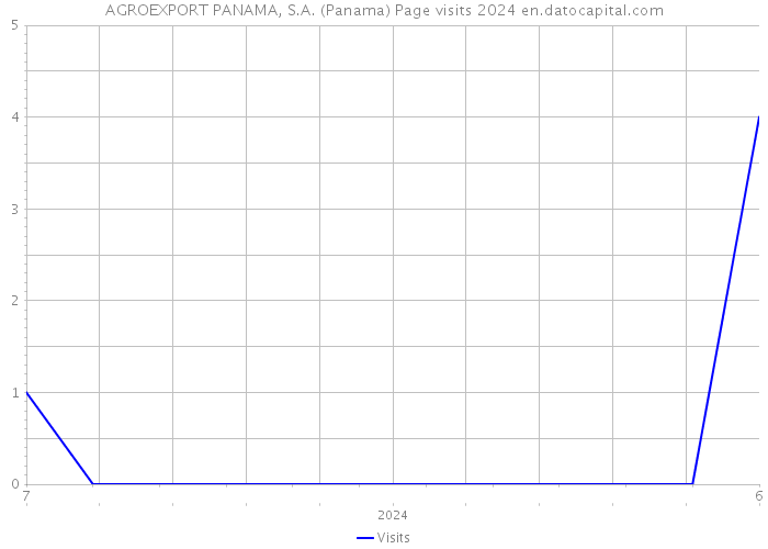 AGROEXPORT PANAMA, S.A. (Panama) Page visits 2024 