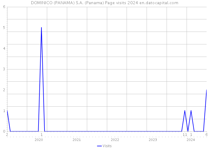 DOMINICO (PANAMA) S.A. (Panama) Page visits 2024 