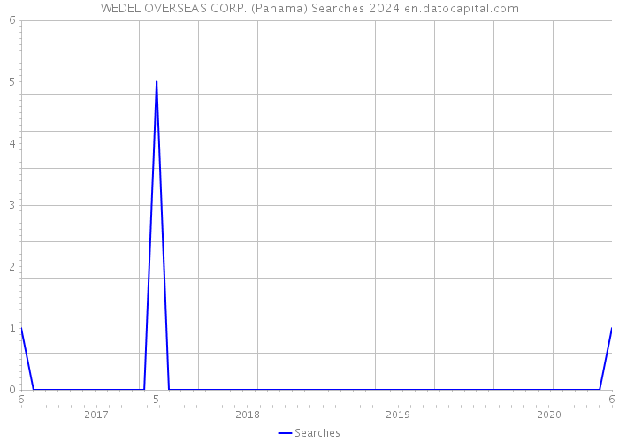WEDEL OVERSEAS CORP. (Panama) Searches 2024 