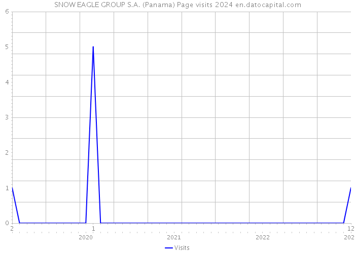 SNOW EAGLE GROUP S.A. (Panama) Page visits 2024 