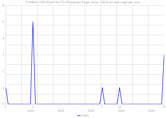FUNDACION PLAN ALTO (Panama) Page visits 2024 