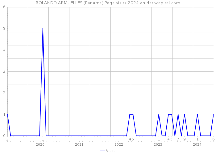 ROLANDO ARMUELLES (Panama) Page visits 2024 
