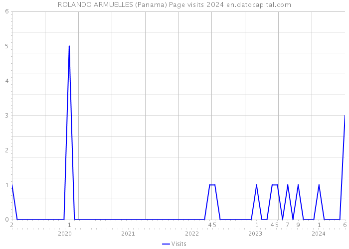 ROLANDO ARMUELLES (Panama) Page visits 2024 