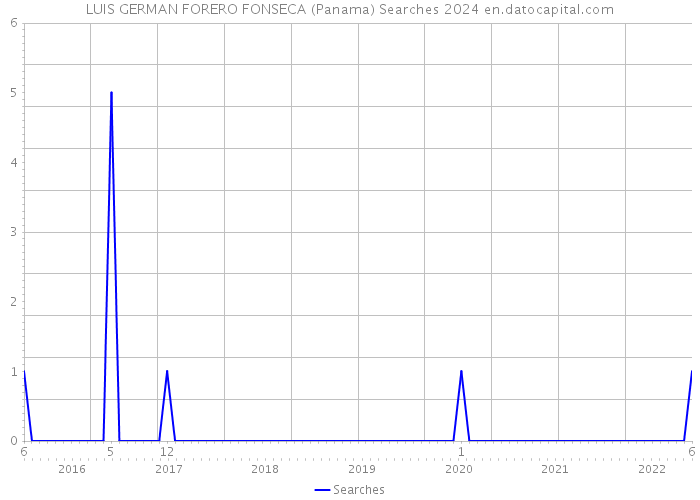 LUIS GERMAN FORERO FONSECA (Panama) Searches 2024 