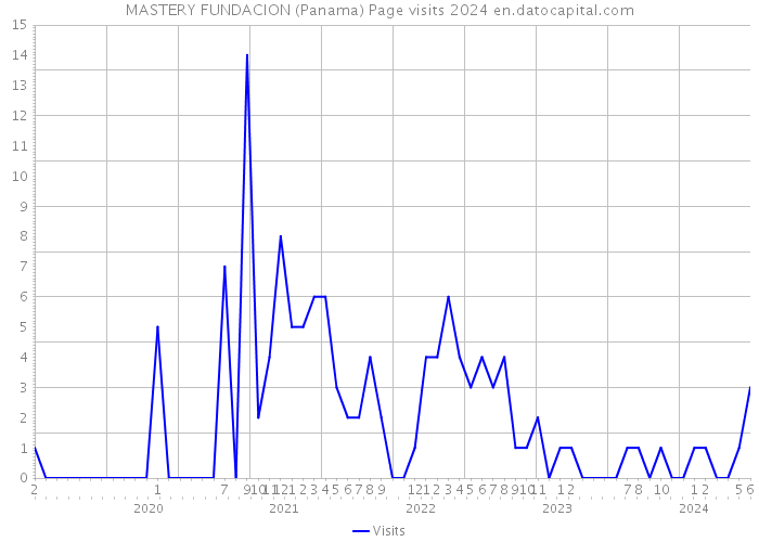 MASTERY FUNDACION (Panama) Page visits 2024 