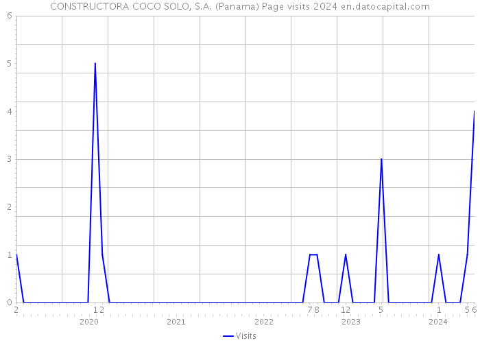 CONSTRUCTORA COCO SOLO, S.A. (Panama) Page visits 2024 