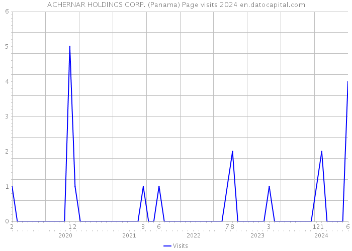 ACHERNAR HOLDINGS CORP. (Panama) Page visits 2024 