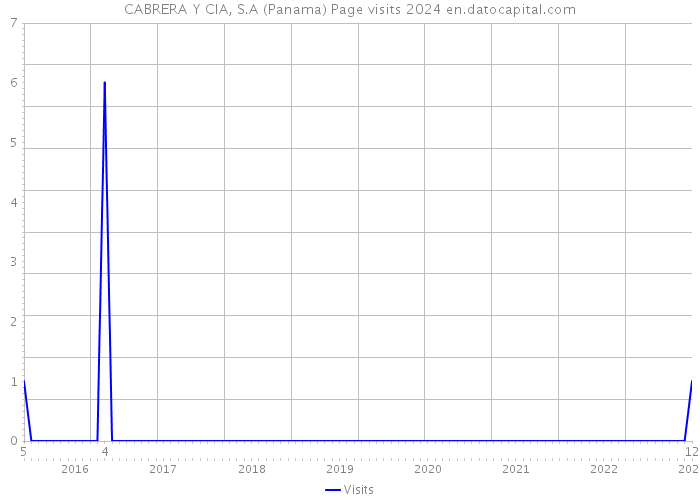 CABRERA Y CIA, S.A (Panama) Page visits 2024 